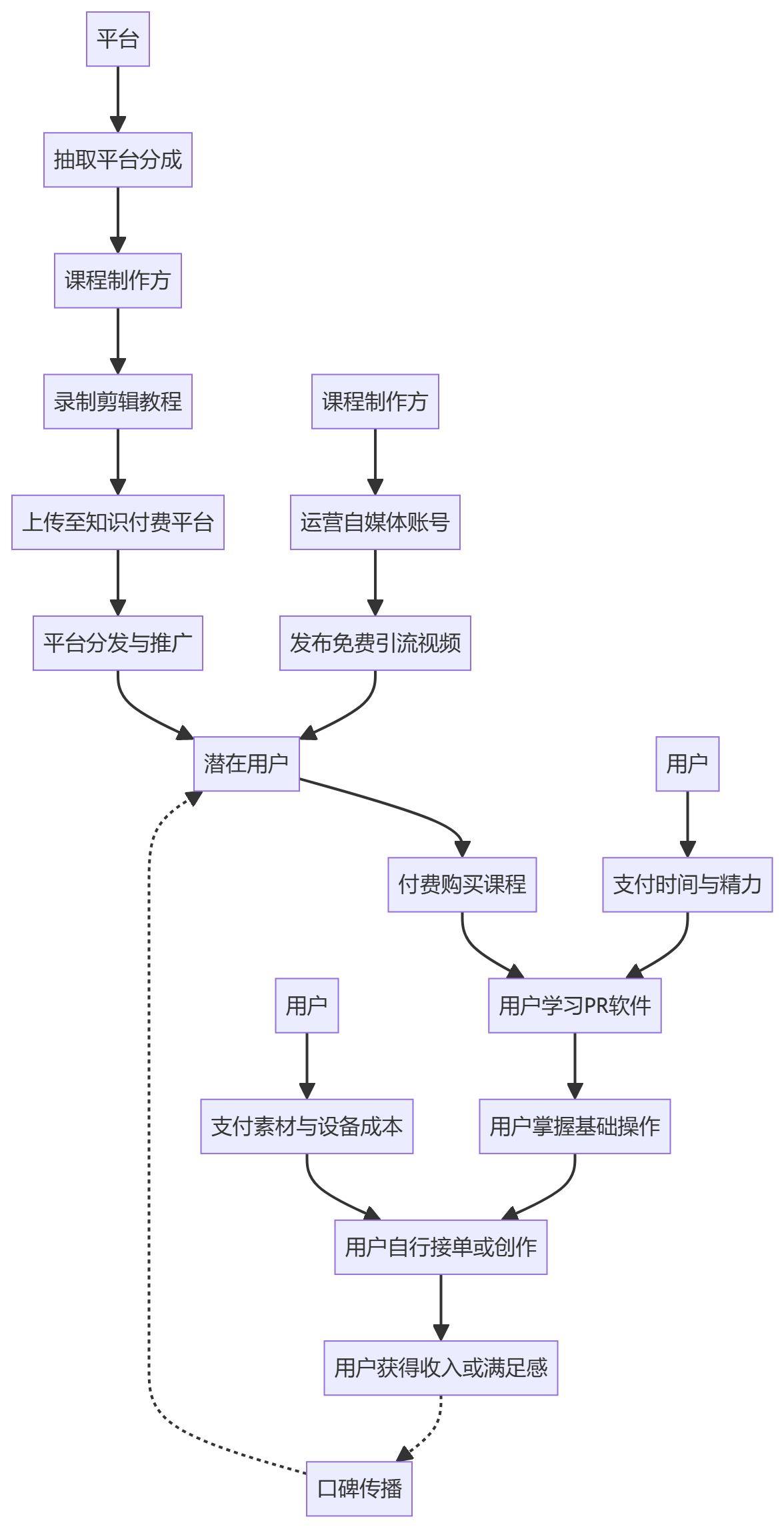 核心商业逻辑拆解